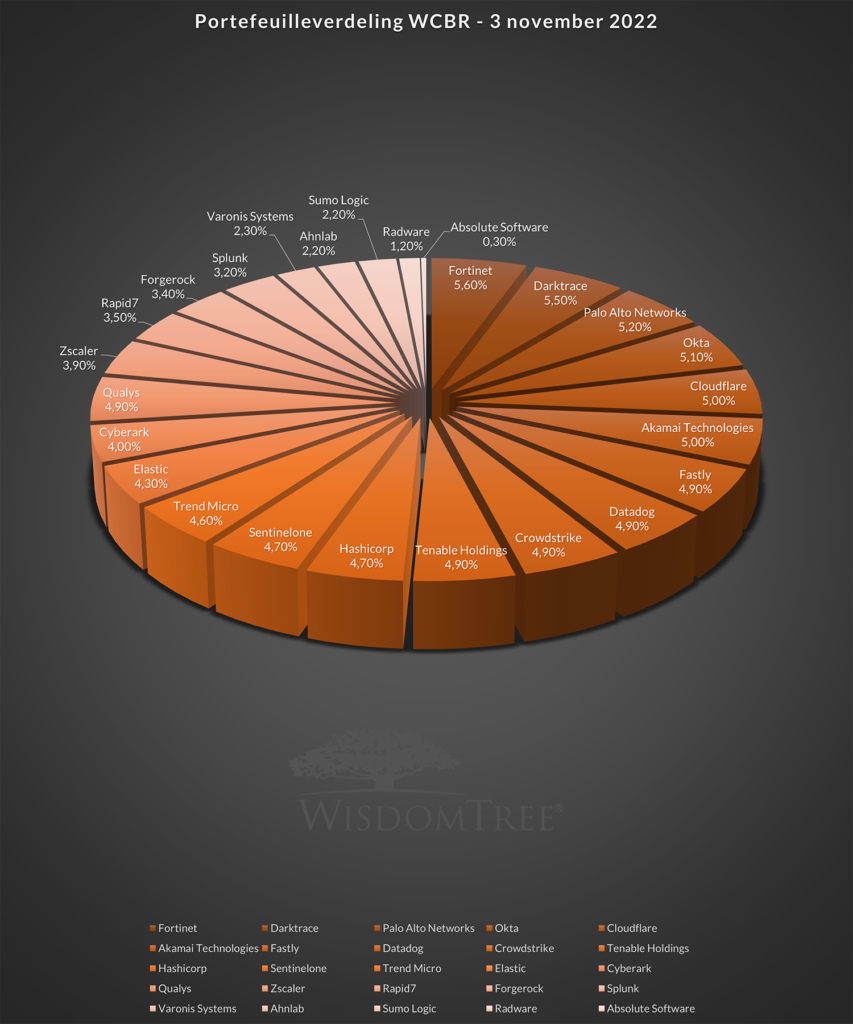 Portfolio WCBR Cybersecurity ETF - 3 nov 2022 - © Beatthemarket.nl